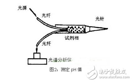 常用于医学领域的传感器应用,第3张