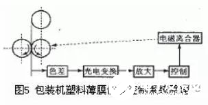 光电传感器的组成部分及工作原理解析,光电传感器的组成部分及工作原理解析,第6张