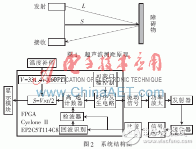 基于FPGA的超声波测距系统设计详解,基于FPGA的超声波测距系统设计详解,第2张