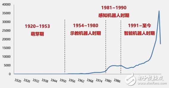 看机器人全球专利分析报告 对我们有何启示,看机器人全球专利分析报告 对我们有何启示,第2张