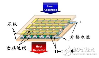 如何采用半导体制冷技术来降低大功率LED照明的工作温度,如何采用半导体制冷技术来降低大功率LED照明的工作温度,第5张