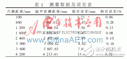 基于FPGA的超声波测距系统设计详解,基于FPGA的超声波测距系统设计详解,第5张