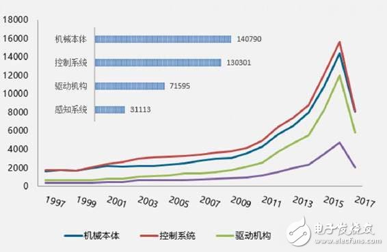 看机器人全球专利分析报告 对我们有何启示,看机器人全球专利分析报告 对我们有何启示,第6张