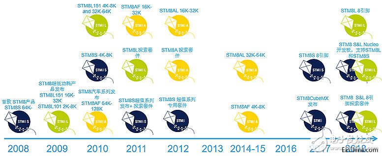 ST的STM8产品线新动作 增添新产品并扩大产能,ST的STM8产品线新动作 增添新产品并扩大产能,第2张