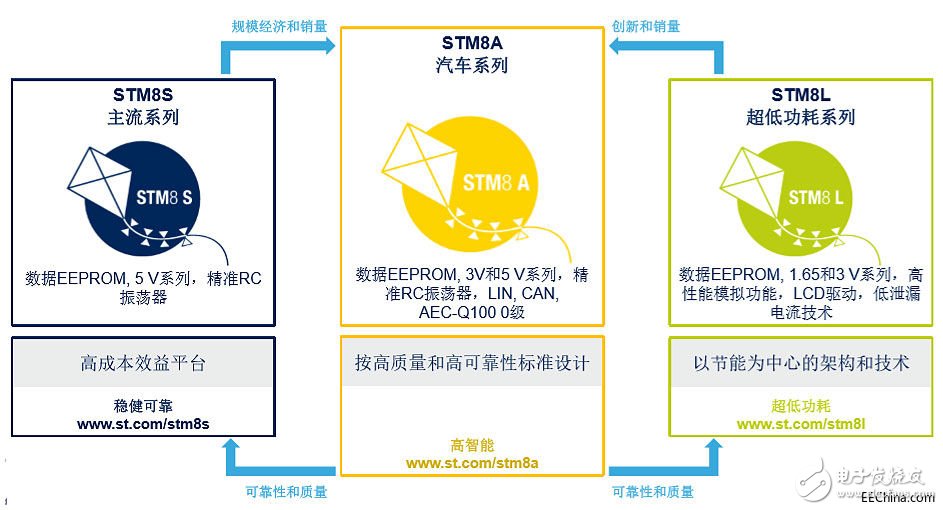 ST的STM8产品线新动作 增添新产品并扩大产能,ST的STM8产品线新动作 增添新产品并扩大产能,第3张