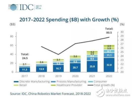 中国机器人市场2018-2022年发展预测,中国机器人市场2018-2022年发展预测,第2张