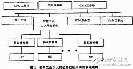 数控机床网络控制系统设计概述,数控机床网络控制系统设计概述     ,第2张