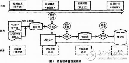 数控机床网络控制系统设计概述,数控机床网络控制系统设计概述     ,第3张