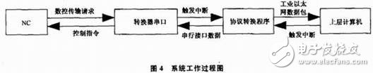 数控机床网络控制系统设计概述,数控机床网络控制系统设计概述     ,第5张