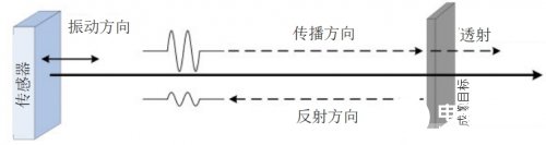 浅谈超声系统在医学领域的应用的原理,第3张