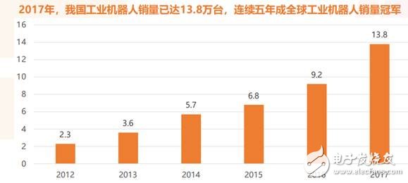 我国工业机器人已经进入前所未有的历史机遇期,我国工业机器人已经进入前所未有的历史机遇期,第2张