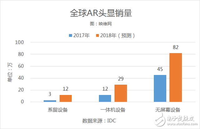 2017年全球ARVR头显销量达到约836万,2017年全球AR/VR头显销量达到约836万,第2张