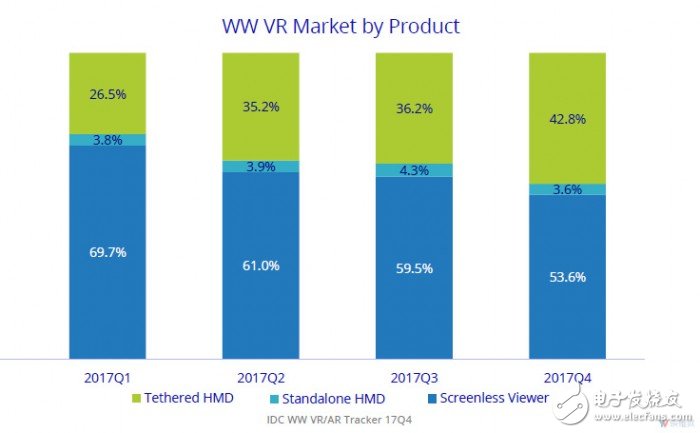 2017年全球ARVR头显销量达到约836万,2017年全球AR/VR头显销量达到约836万,第4张