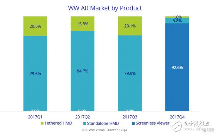 2017年全球ARVR头显销量达到约836万,2017年全球AR/VR头显销量达到约836万,第5张