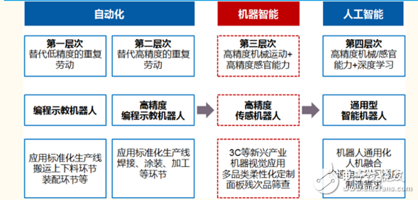 我国工业机器人已经进入前所未有的历史机遇期,我国工业机器人已经进入前所未有的历史机遇期,第6张