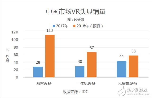 2017年全球ARVR头显销量达到约836万,2017年全球AR/VR头显销量达到约836万,第6张