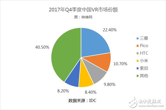 2017年全球ARVR头显销量达到约836万,2017年全球AR/VR头显销量达到约836万,第7张