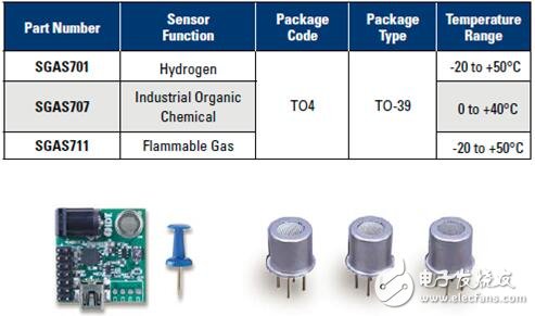 IDT发布新一代气体传感器 可探测微量氢气、工业有机化学气体,IDT发布新一代气体传感器 可探测微量氢气、工业有机化学气体,第2张