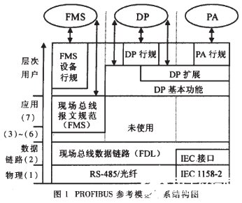 Profibus现场总线技术在监控系统中的应用解析,Profibus现场总线技术在监控系统中的应用解析,第2张