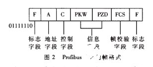 Profibus现场总线技术在监控系统中的应用解析,Profibus现场总线技术在监控系统中的应用解析,第3张