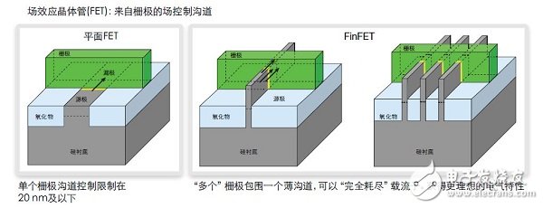 检测和诊断FinFET存储器具体缺陷和修复方法,FinFET存储器的设计、测试 和修复方法,第3张