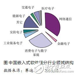 嵌入式软件正在成为产业创新和结构优化的重要推动力, 嵌入式软件正在成为产业创新和结构优化的重要推动力,第3张