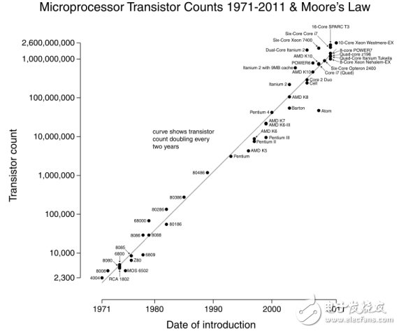 摩尔定律推动科技变革,摩尔定律推动科技变革,第2张