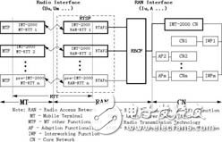 软件无线电技术在移动通信系统中的应用前景,图2. IMT-2000系统模型,第2张