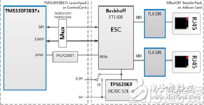 大联大友尚推出基于TI C2000 的EtherCAT接口参考解决方案,图片1.png,第2张