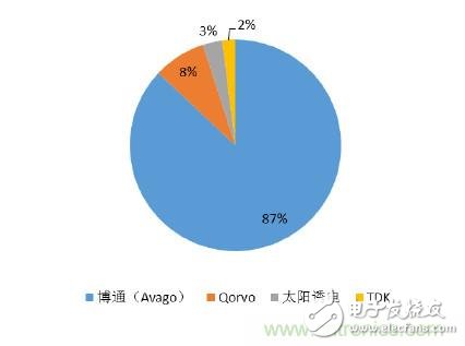 从iPhone 6s射频器件拆解来看射频器件的演进与发展,2017年中国射频器件行业发展趋势如何？,第16张