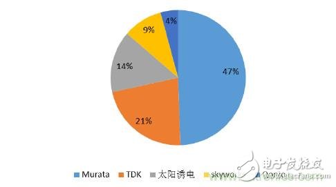 从iPhone 6s射频器件拆解来看射频器件的演进与发展,2017年中国射频器件行业发展趋势如何？,第15张