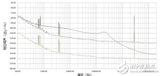 不要让不良信号摄入破坏锁相环（PLL）合成器,切勿让不良参考信号破坏锁相环/合成器中的相位噪声,第5张