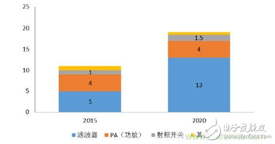 从iPhone 6s射频器件拆解来看射频器件的演进与发展,2017年中国射频器件行业发展趋势如何？,第14张