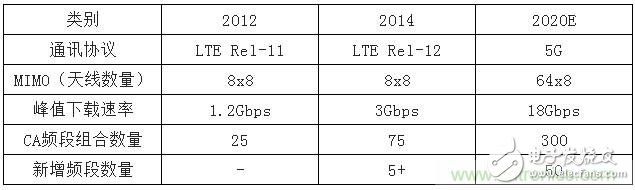 从iPhone 6s射频器件拆解来看射频器件的演进与发展,2017年中国射频器件行业发展趋势如何？,第10张