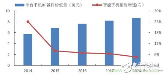 从iPhone 6s射频器件拆解来看射频器件的演进与发展,2017年中国射频器件行业发展趋势如何？,第7张