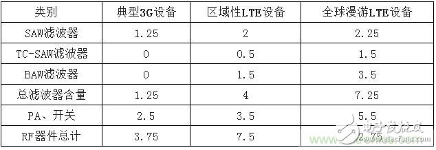 从iPhone 6s射频器件拆解来看射频器件的演进与发展,2017年中国射频器件行业发展趋势如何？,第6张