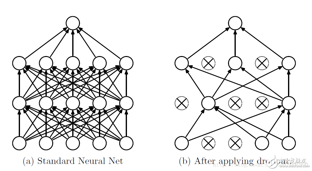 理解神经网络中的Dropout,理解神经网络中的Dropout,第2张