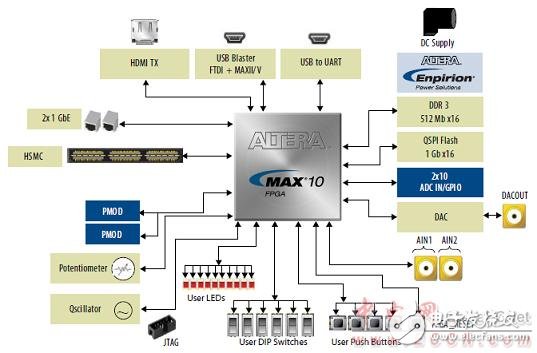 Altera® MAX® 10 FPGA介绍（特性、优势、电路图）,Altera® MAX® 10 FPGA介绍（特性、优势、电路图）,第4张
