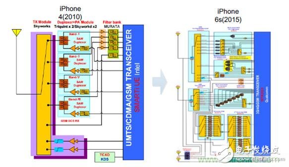 从iPhone 6s射频器件拆解来看射频器件的演进与发展,2017年中国射频器件行业发展趋势如何？,第4张