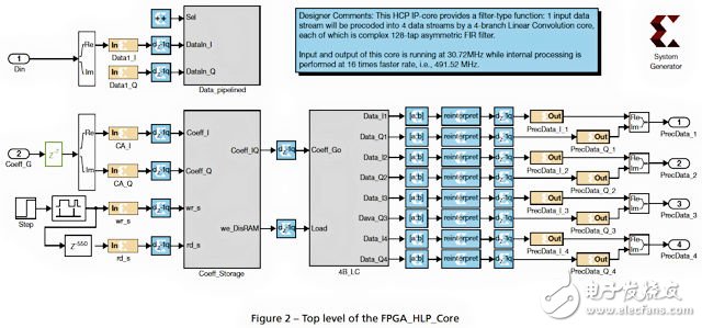 利用高性能FPGA开发出用于MIMO无线通信系统的频变预编码内核,FPGA_HLP_Core 在System Generator 中用赛灵思资源模块实现多分支复数 FIR 滤波器,第3张