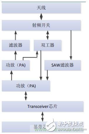 从iPhone 6s射频器件拆解来看射频器件的演进与发展,2017年中国射频器件行业发展趋势如何？,第3张