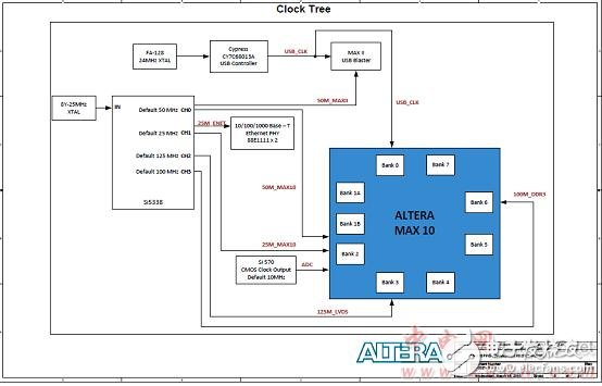 Altera® MAX® 10 FPGA介绍（特性、优势、电路图）,Altera® MAX® 10 FPGA介绍（特性、优势、电路图）,第7张