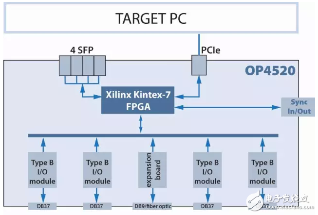 OP4520 FPGA处理器和IO扩展单元助推您的项目,OP4520 FPGA处理器和I/O扩展单元助推您的项目,第2张