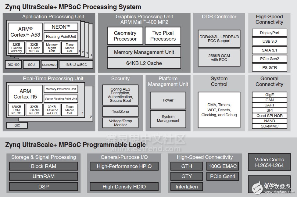 异构多处理系统的介绍分析与系统演变和实例,Zynq UltraScale+ MPSoC Block Diagram,第2张