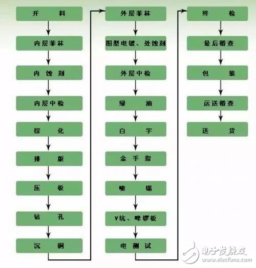 PCB课堂知识：完整加工过程并不简单,PCB完整加工过程并不简单,第2张