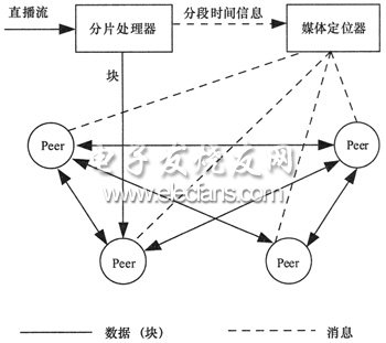 基于P2P技术的时移电视系统方案,第2张