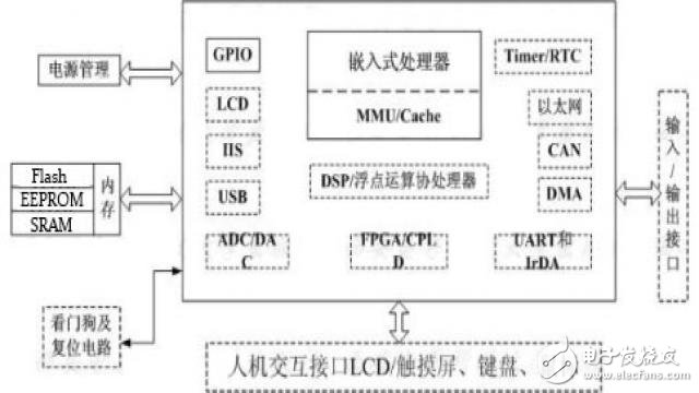 嵌入式开发硬件平台的基础部件说明,21,第3张