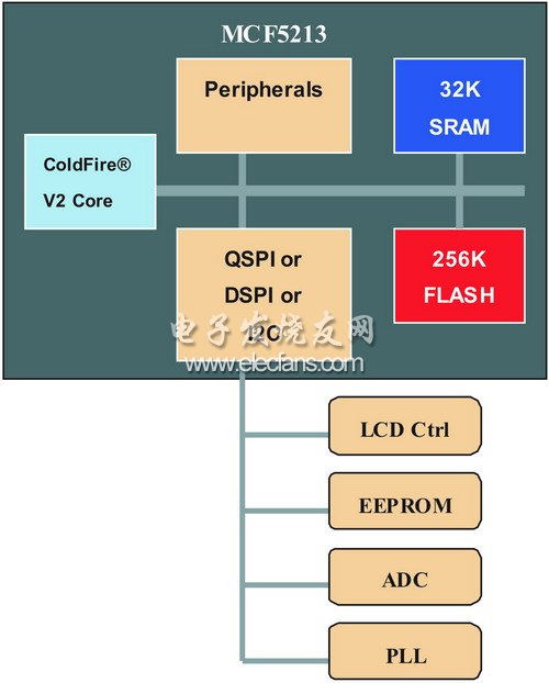 基于MCF5213及Zigbee无线的无线对讲系统,第3张