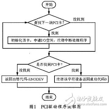 Linux *** 作系统下的PCI驱动开发, Linux *** 作系统下的PCI驱动开发,第3张