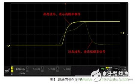 实例分析：分享一种新颖实用的异常信号捕获方法,实例分析：分享一种新颖实用的异常信号捕获方法,第2张